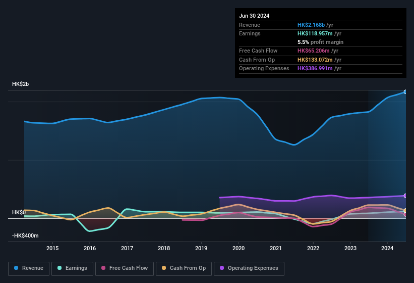 earnings-and-revenue-history