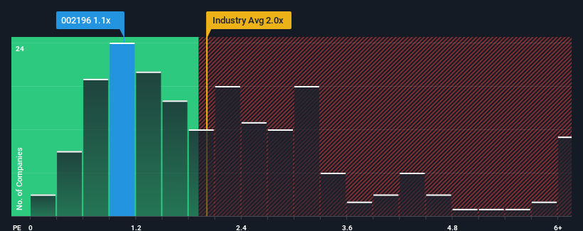 ps-multiple-vs-industry