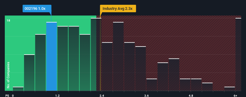 ps-multiple-vs-industry