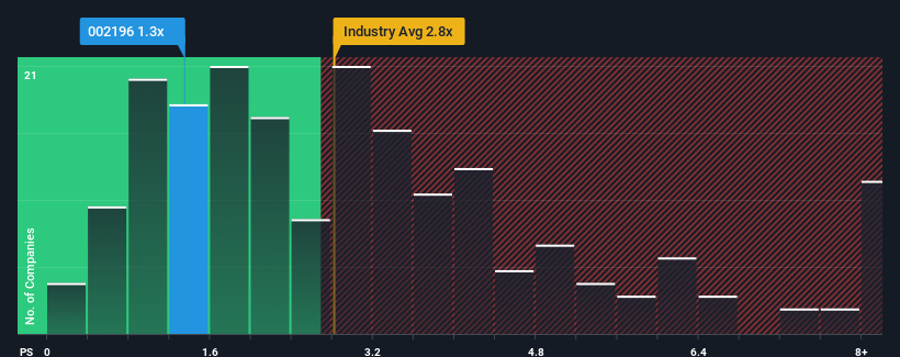 ps-multiple-vs-industry