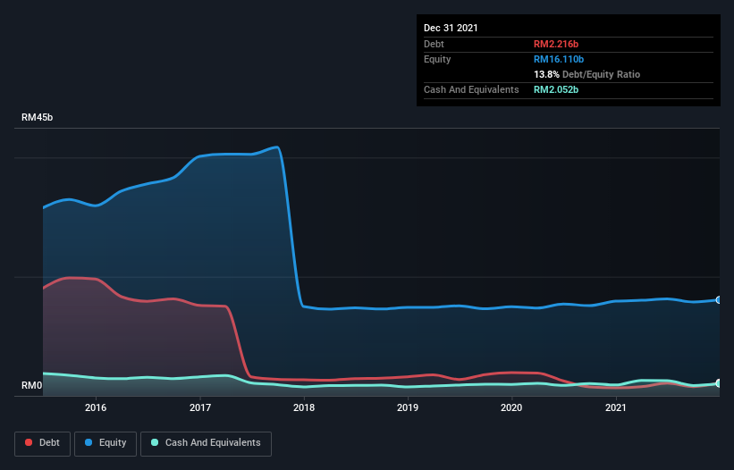 debt-equity-history-analysis