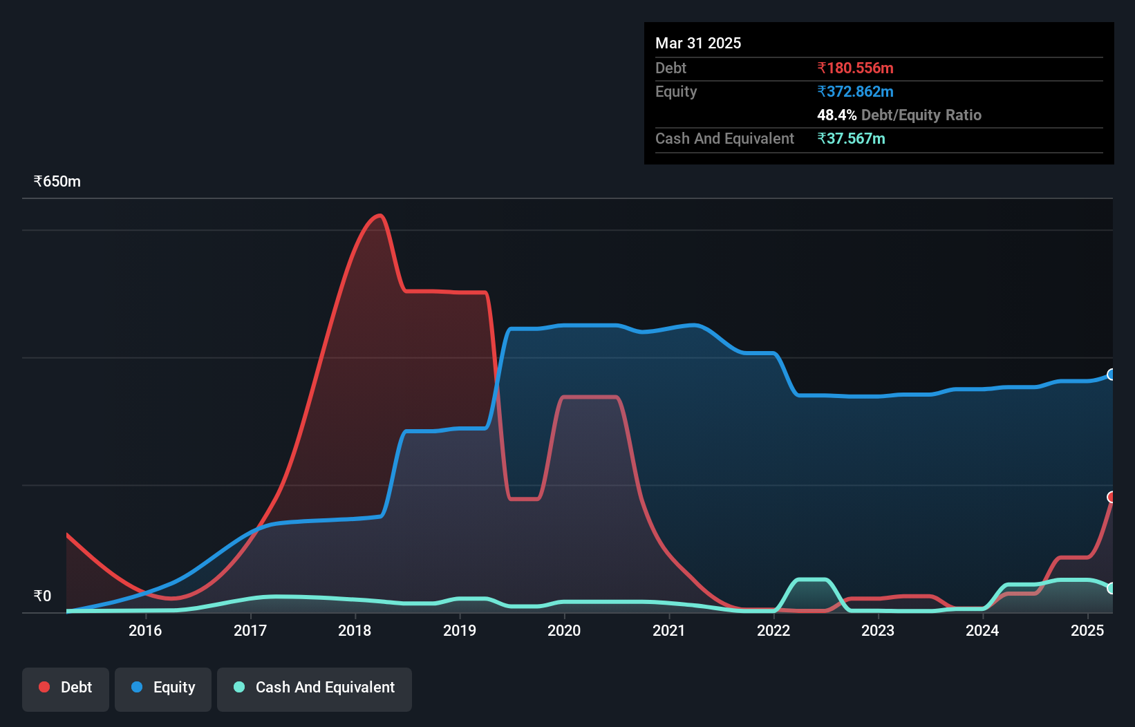 debt-equity-history-analysis