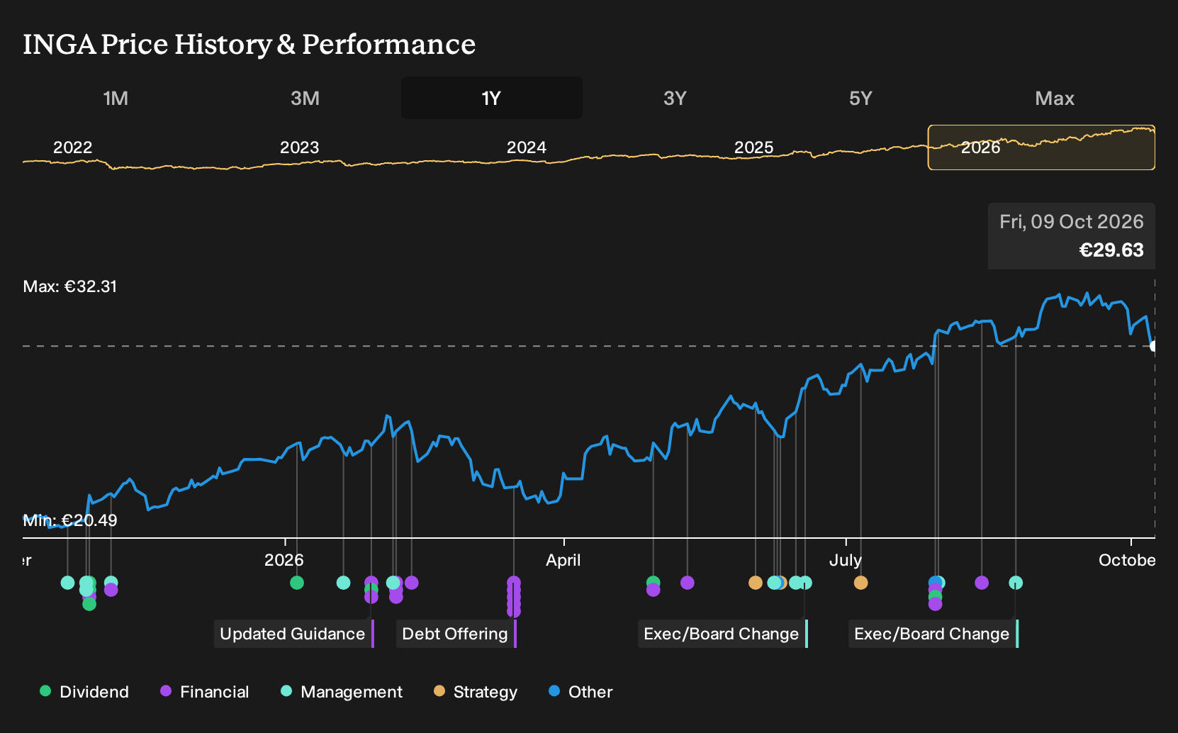 ENXTAM:INGA 1-Year Stock Price Chart