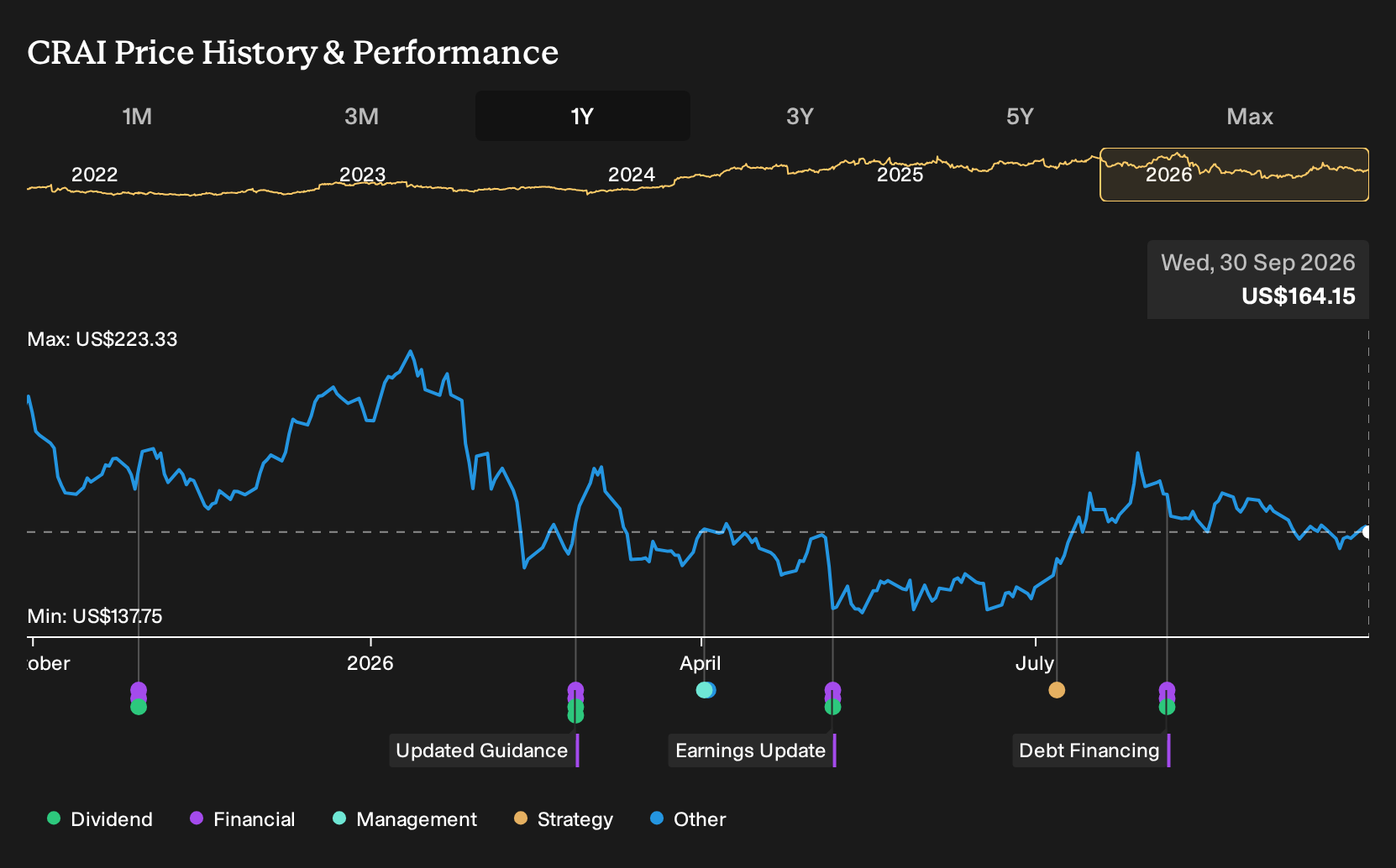 NasdaqGS:CRAI 1-Year Stock Price Chart