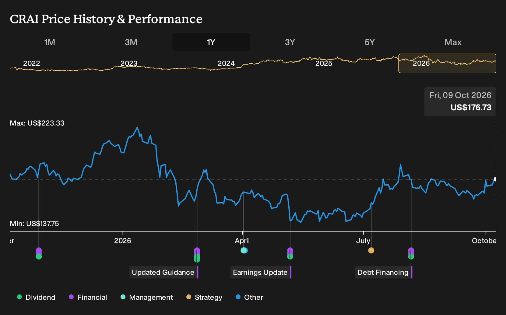 NasdaqGS:CRAI 1-Year Stock Price Chart