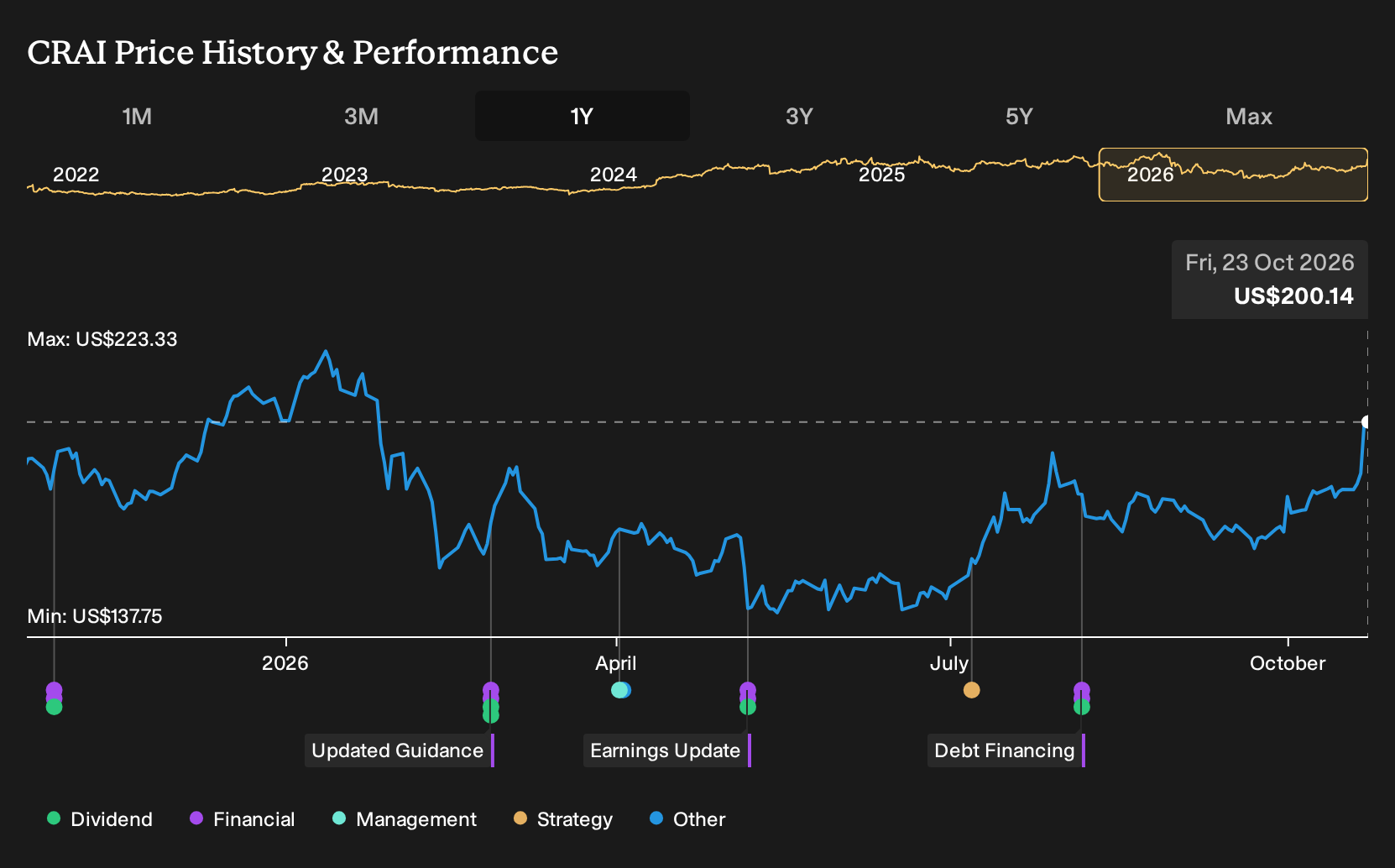 NasdaqGS:CRAI 1-Year Stock Price Chart