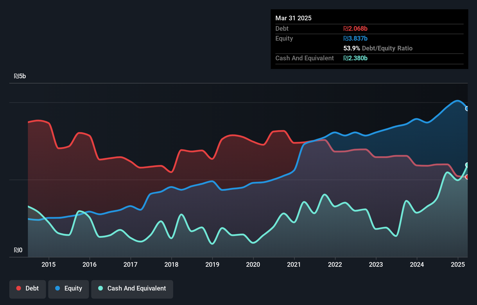 debt-equity-history-analysis