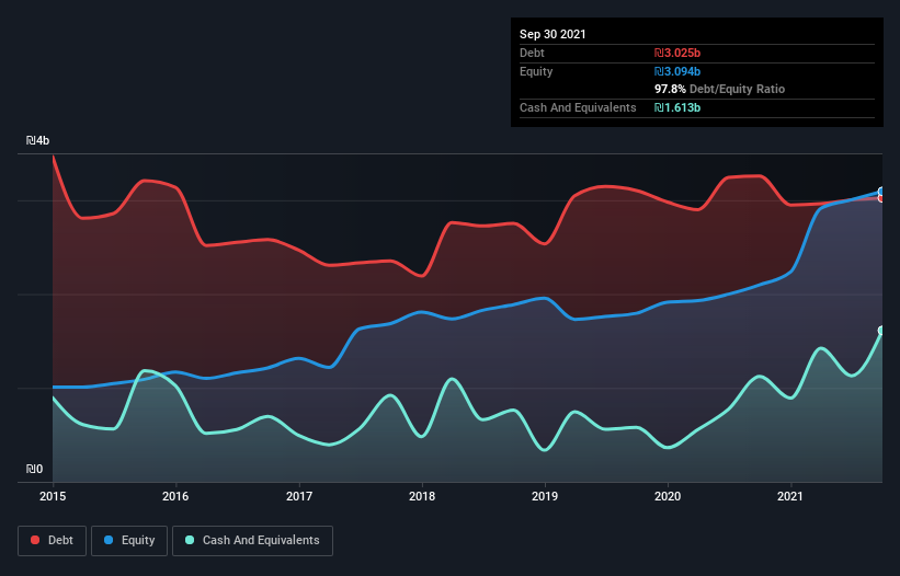 debt-equity-history-analysis