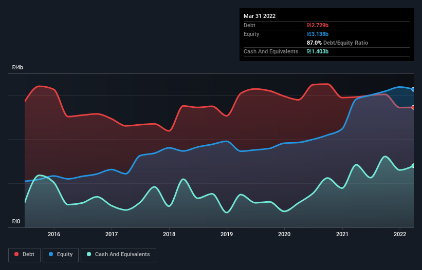 debt-equity-history-analysis