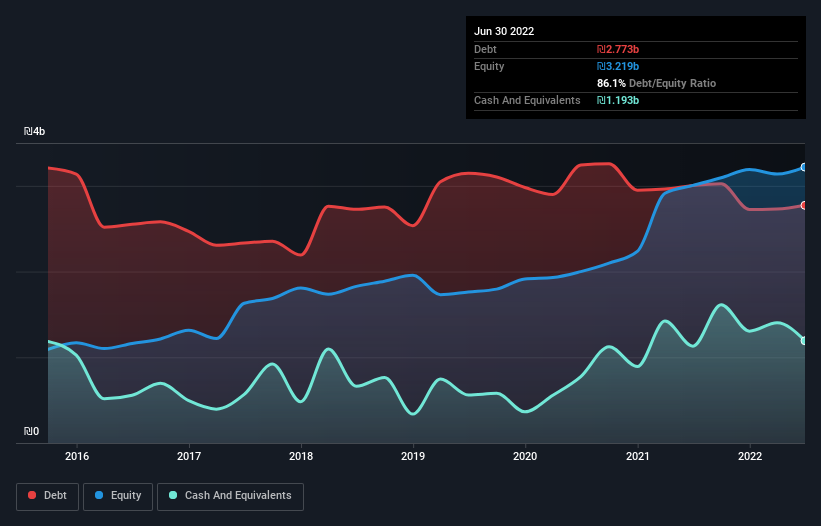 debt-equity-history-analysis