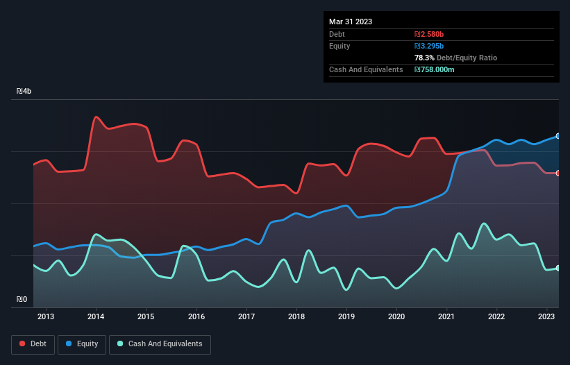 debt-equity-history-analysis