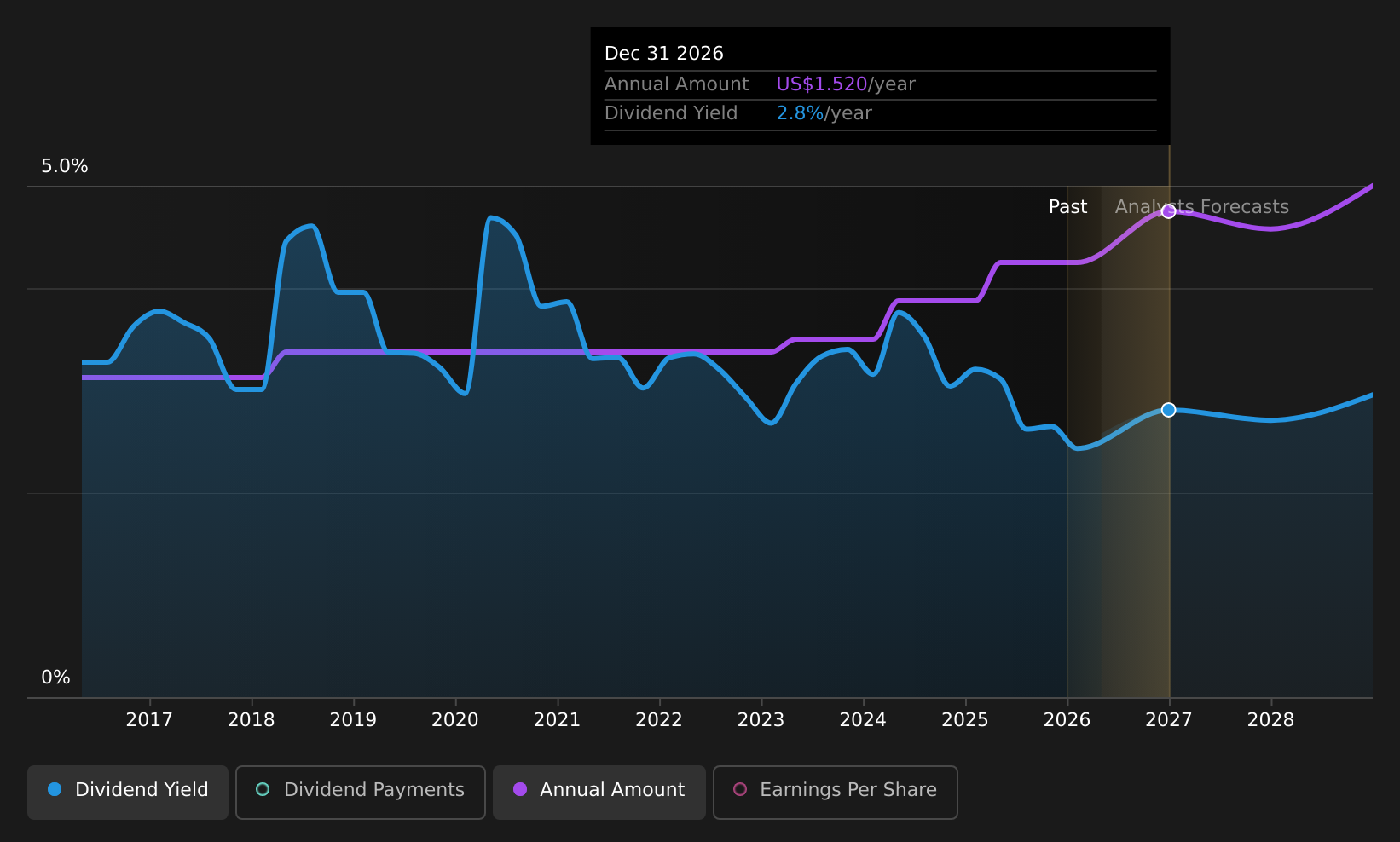 historic-dividend