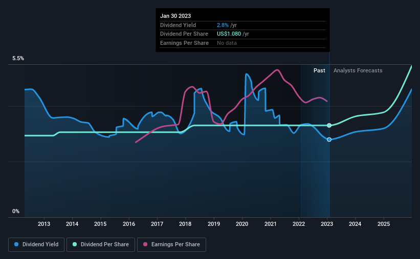 Federated Hermes, Inc. (NYSE:FHI) Seasonal Chart