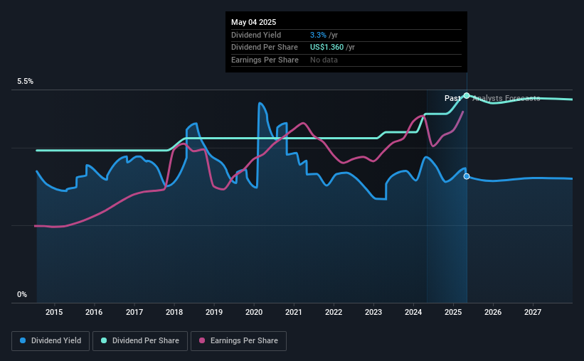 historic-dividend