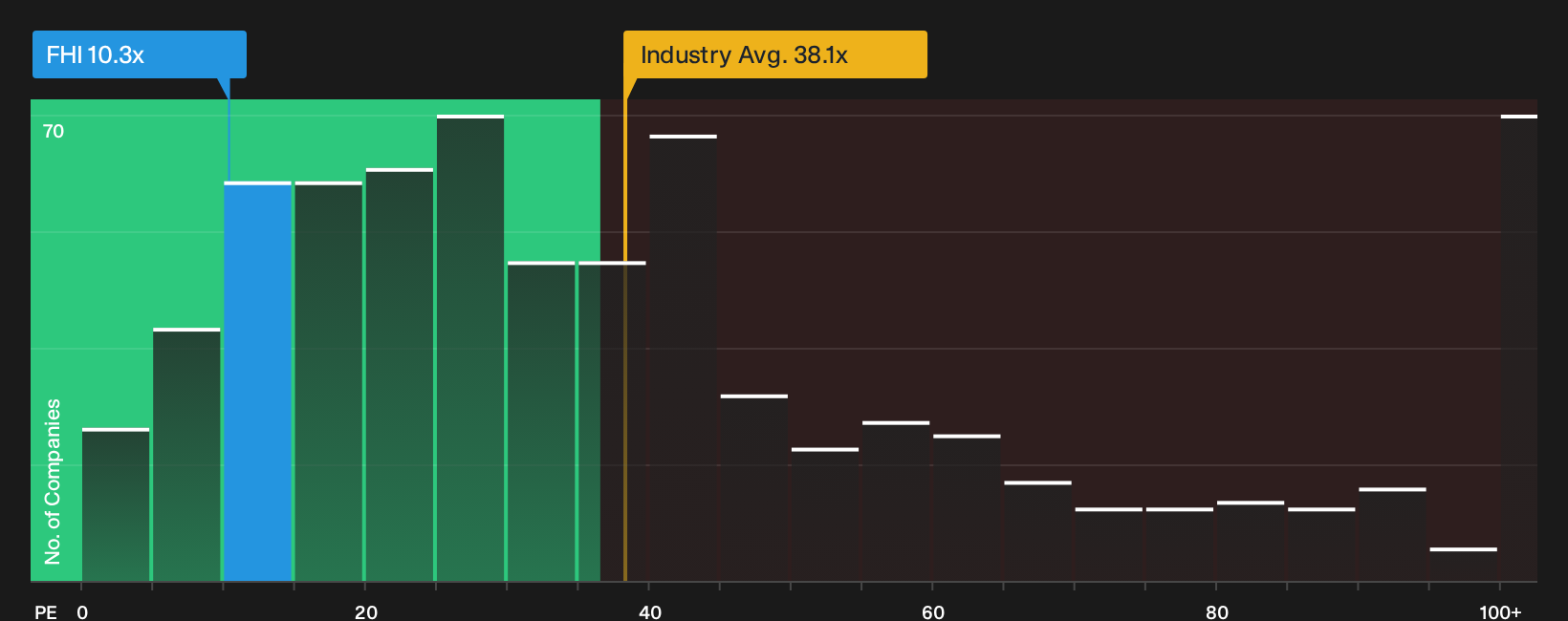 NYSE:FHI P/E Ratio as at Oct 2026