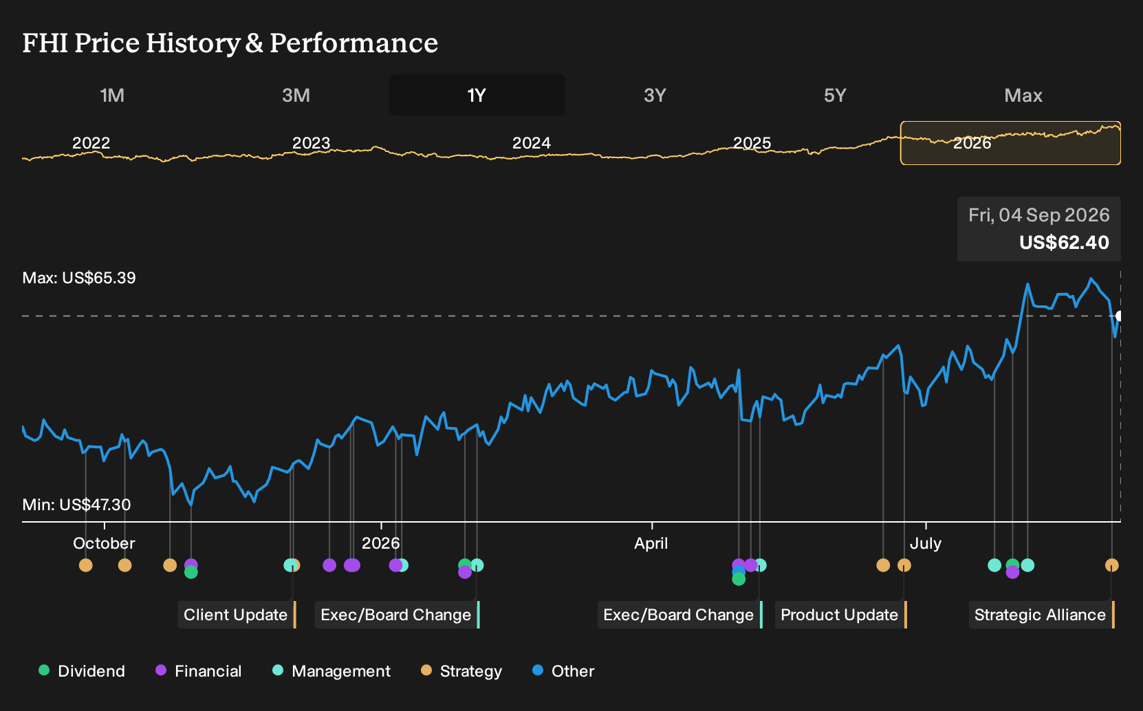 NYSE:FHI 1-Year Stock Price Chart