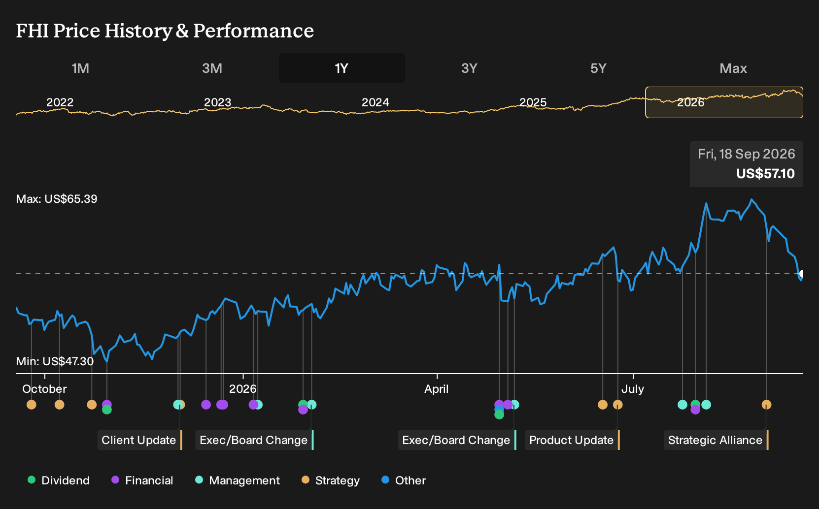 NYSE:FHI 1-Year Stock Price Chart