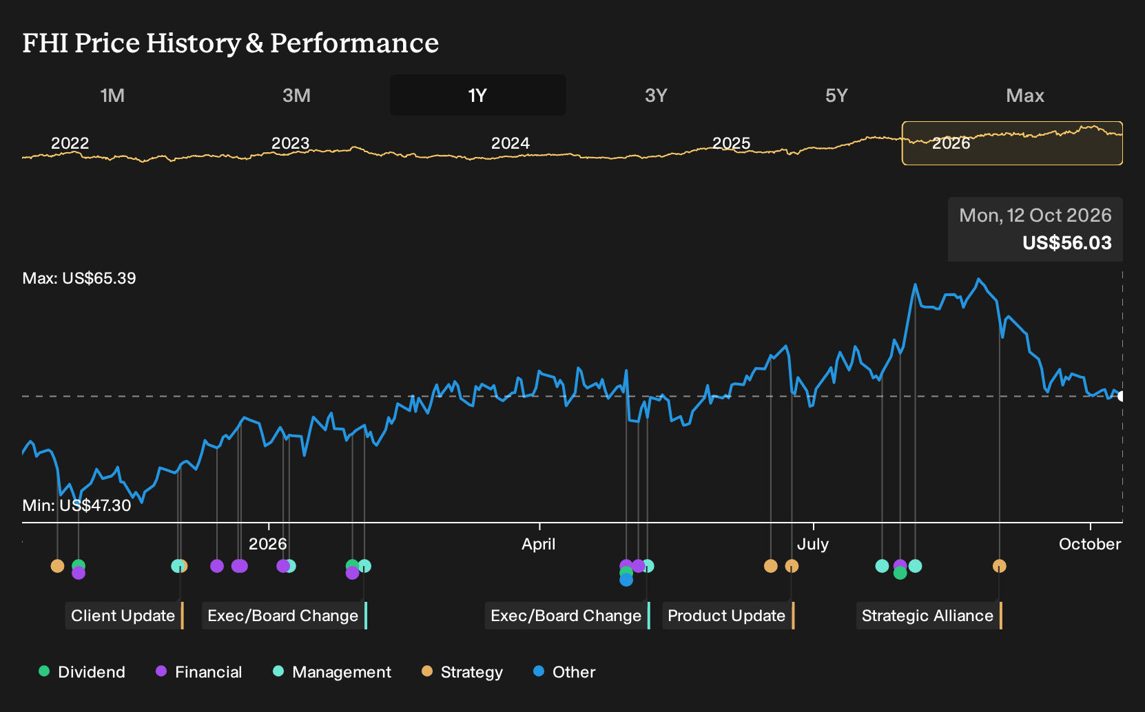 NYSE:FHI 1-Year Stock Price Chart