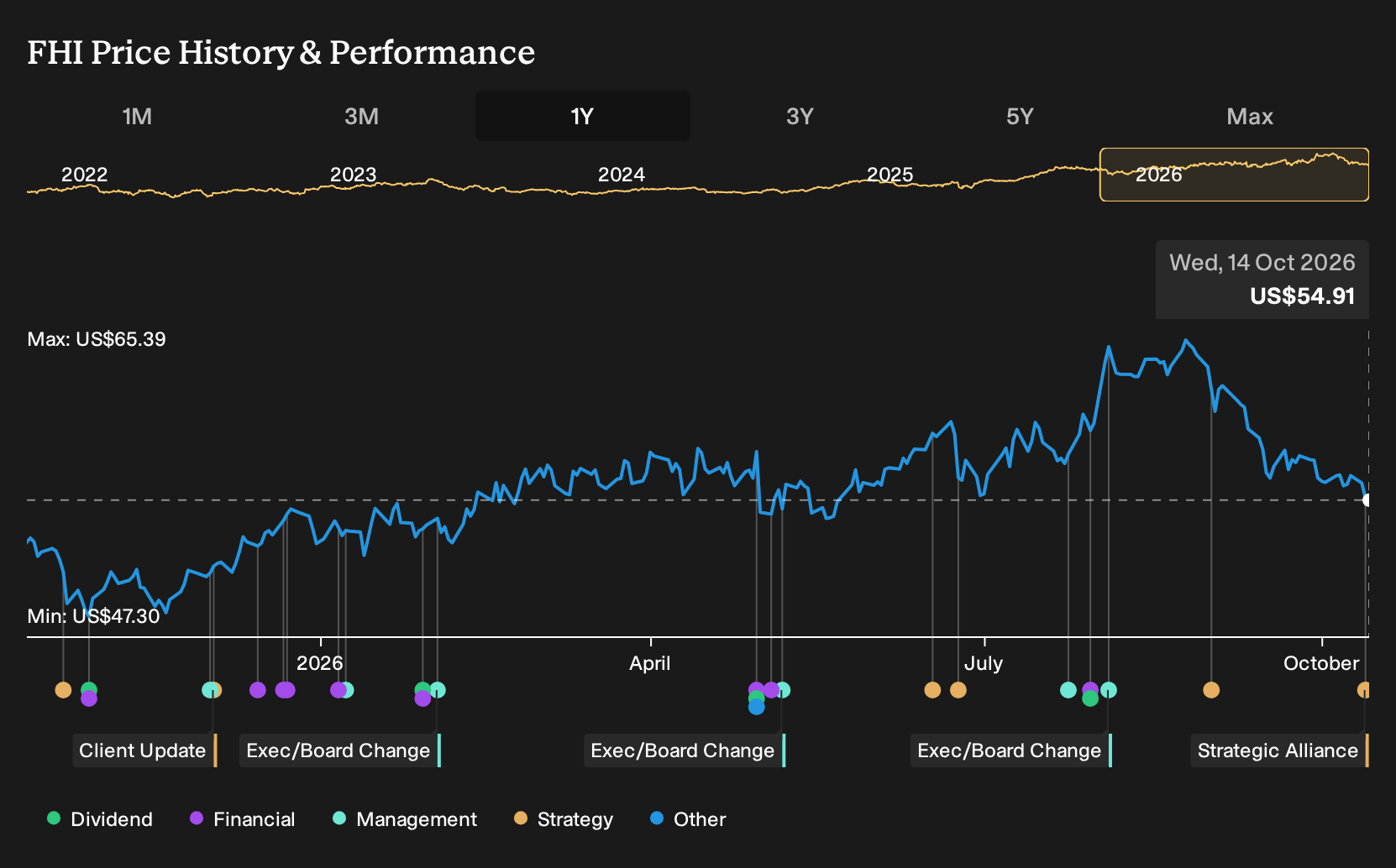 NYSE:FHI 1-Year Stock Price Chart