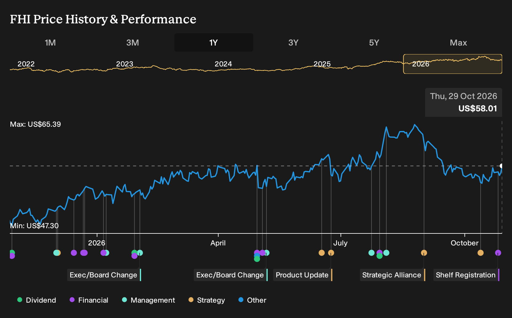 NYSE:FHI 1-Year Stock Price Chart