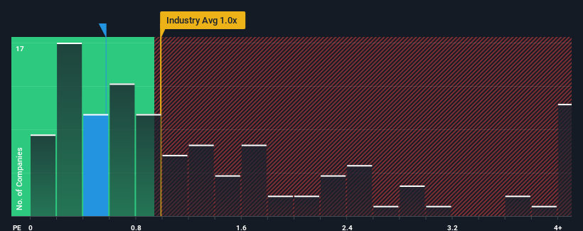 ps-multiple-vs-industry