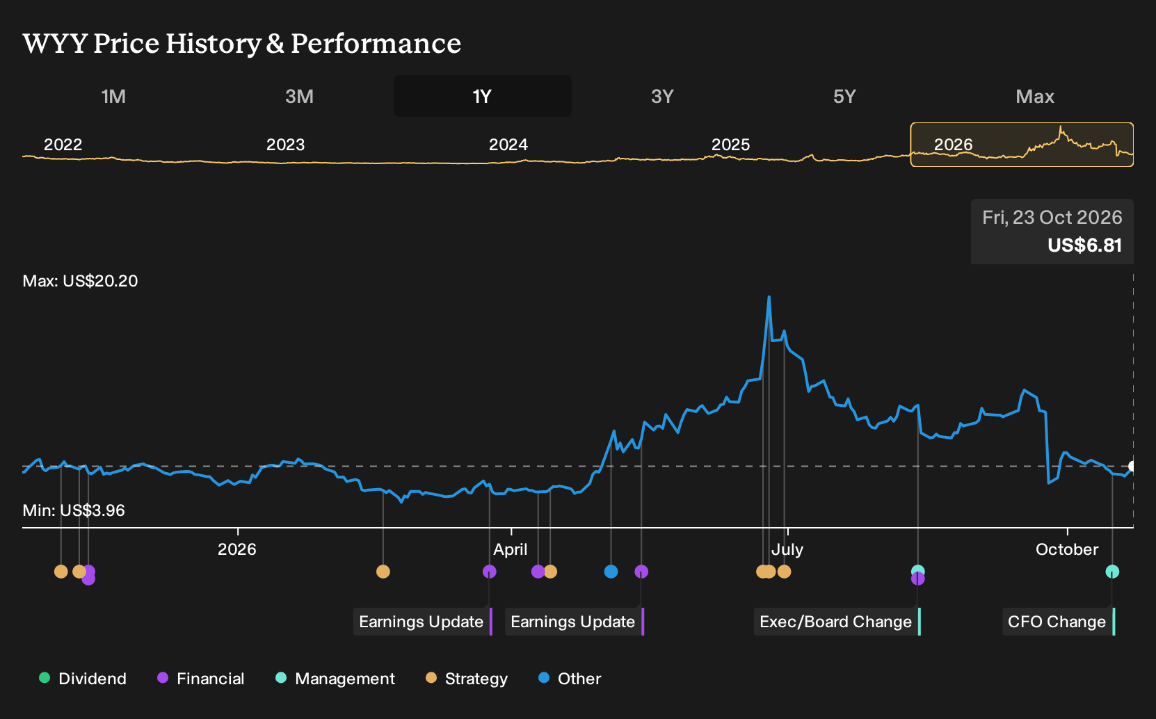 NYSEAM:WYY 1-Year Stock Price Chart