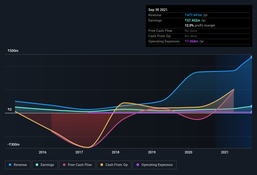 earnings-and-revenue-history