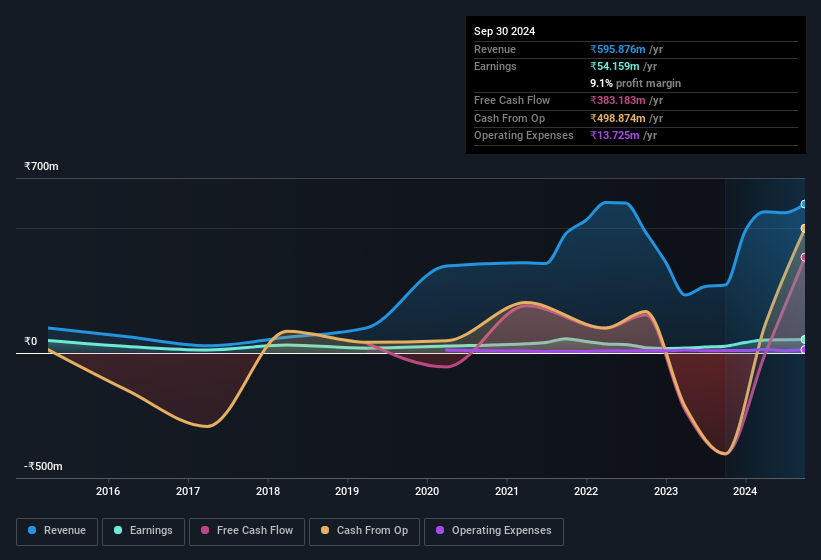 earnings-and-revenue-history