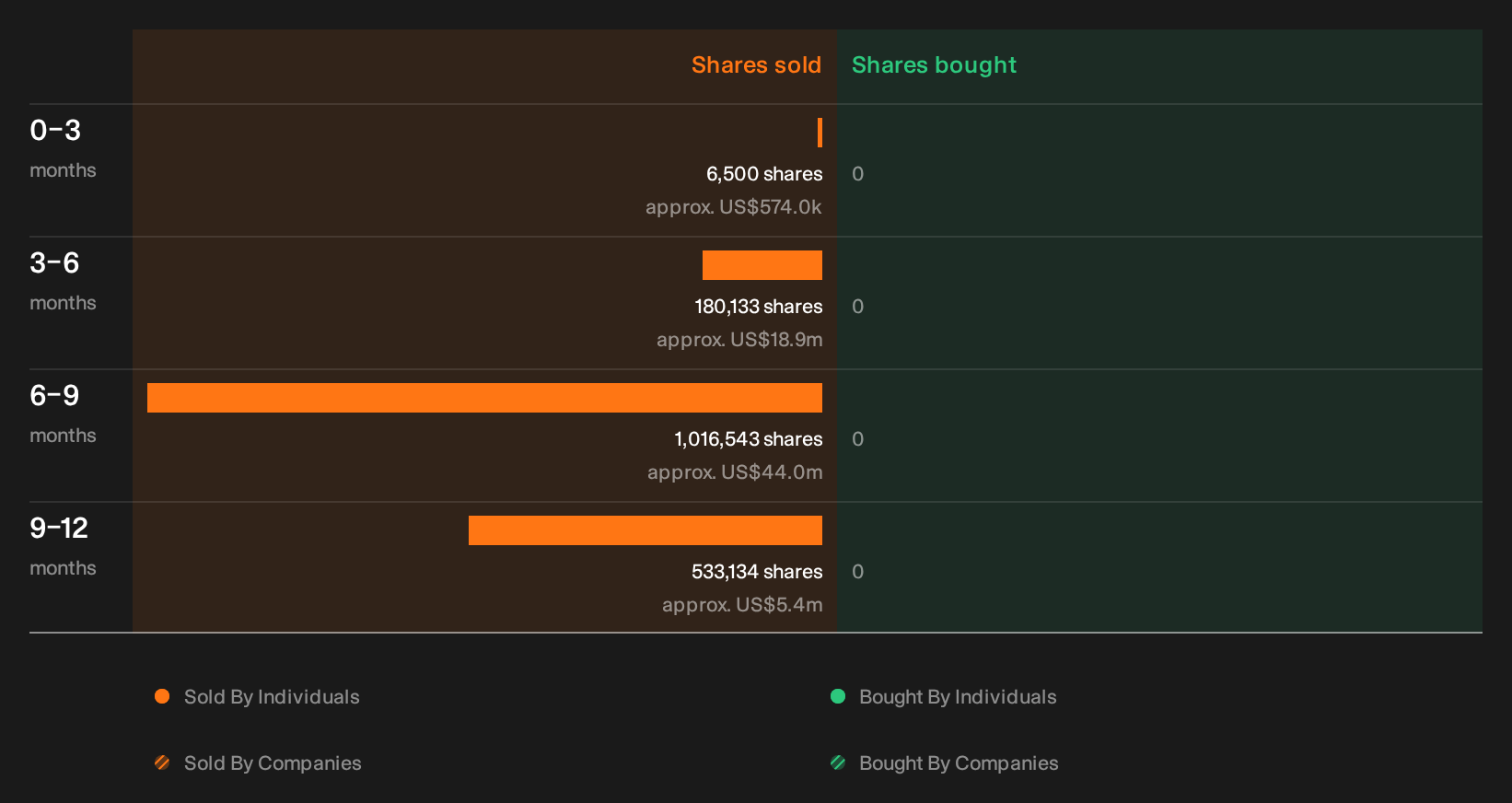 NasdaqGS:AXTI Insider Trading Volume as at Oct 2026