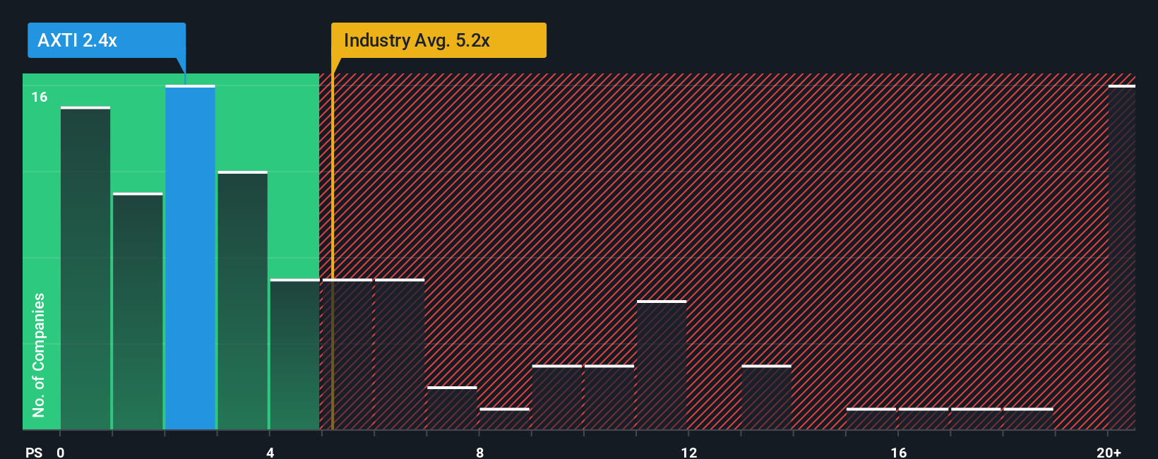 ps-multiple-vs-industry
