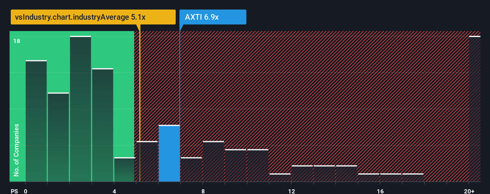 ps-multiple-vs-industry
