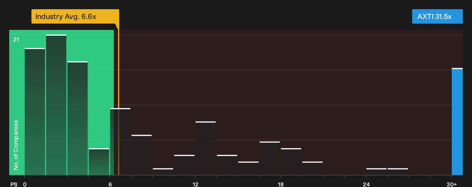 NasdaqGS:AXTI P/S Ratio as at Sep 2026