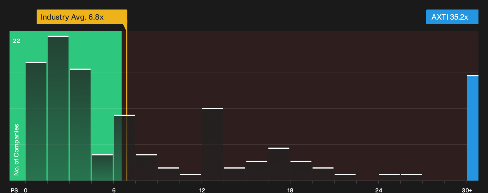 NasdaqGS:AXTI P/S Ratio as at Sep 2026