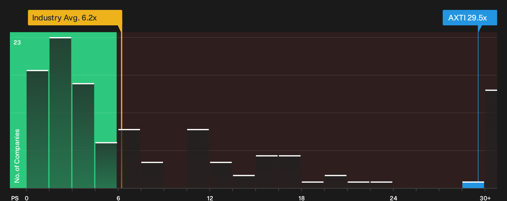 NasdaqGS:AXTI P/S Ratio as at Sep 2026