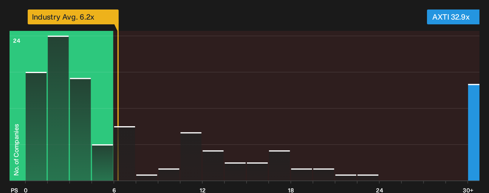 NasdaqGS:AXTI P/S Ratio as at Sep 2026