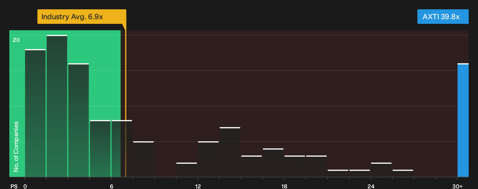 NasdaqGS:AXTI P/S Ratio as at Sep 2026