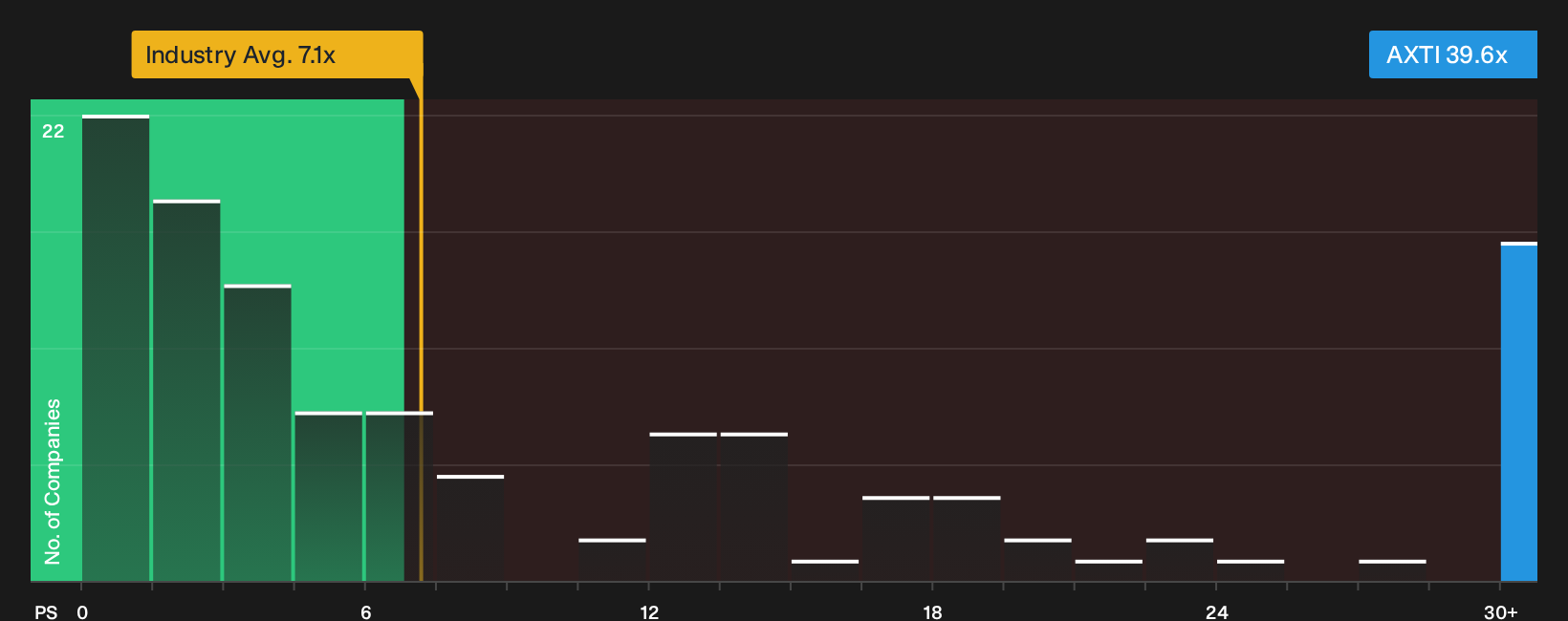 NasdaqGS:AXTI P/S Ratio as at Oct 2026
