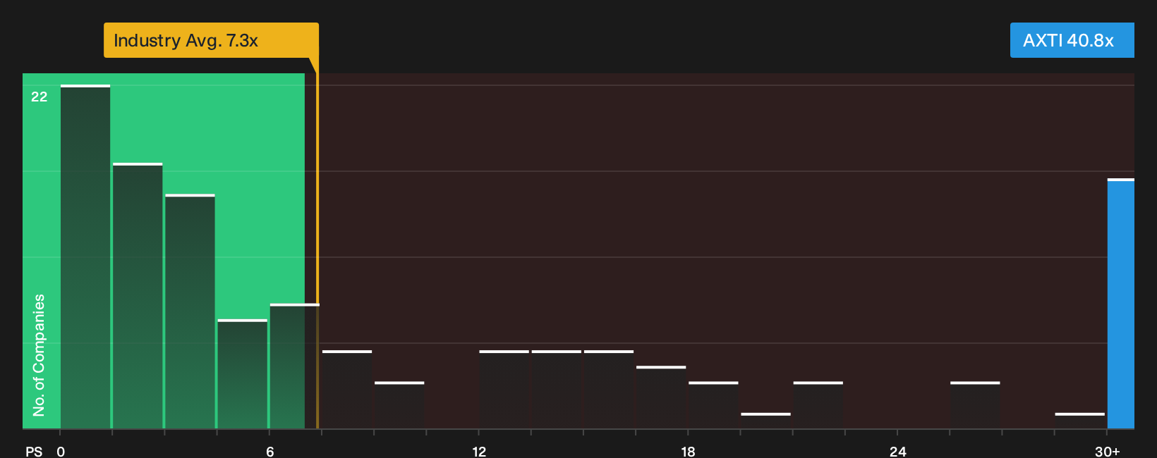 NasdaqGS:AXTI P/S Ratio as at Oct 2026