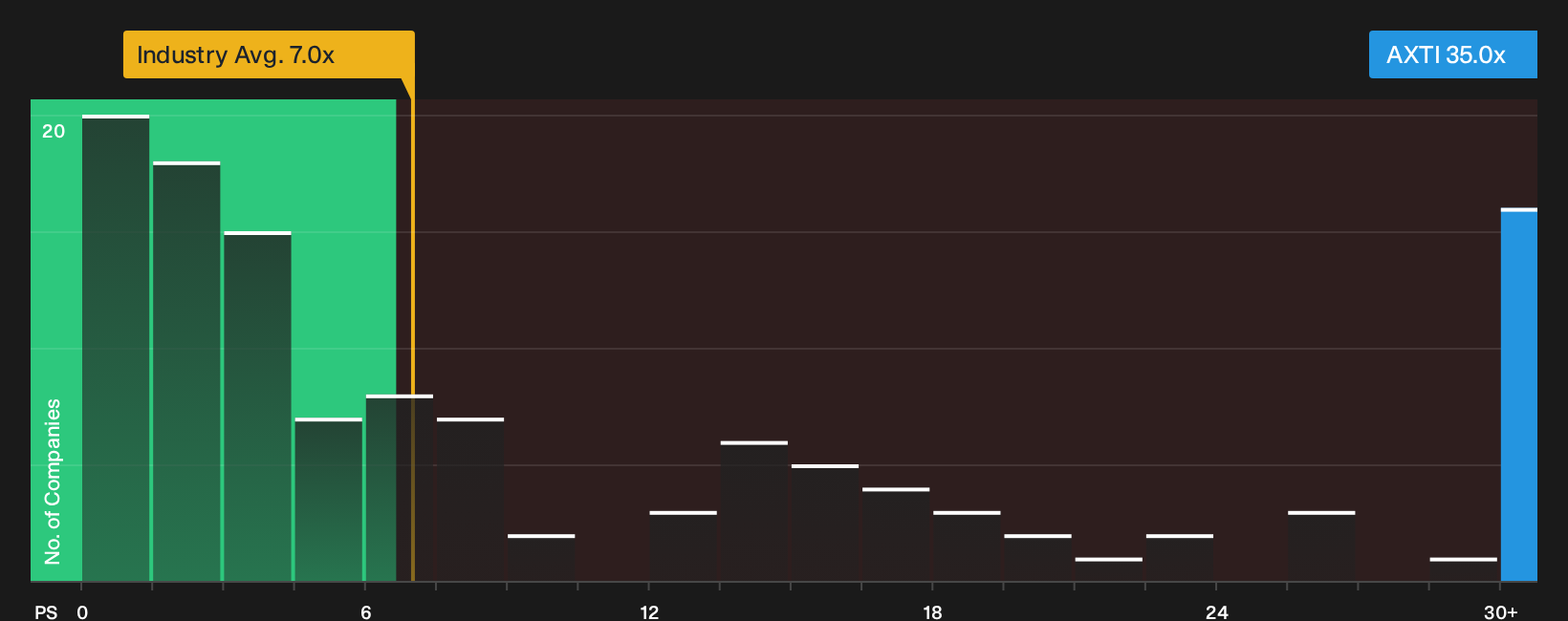 NasdaqGS:AXTI P/S Ratio as at Oct 2026