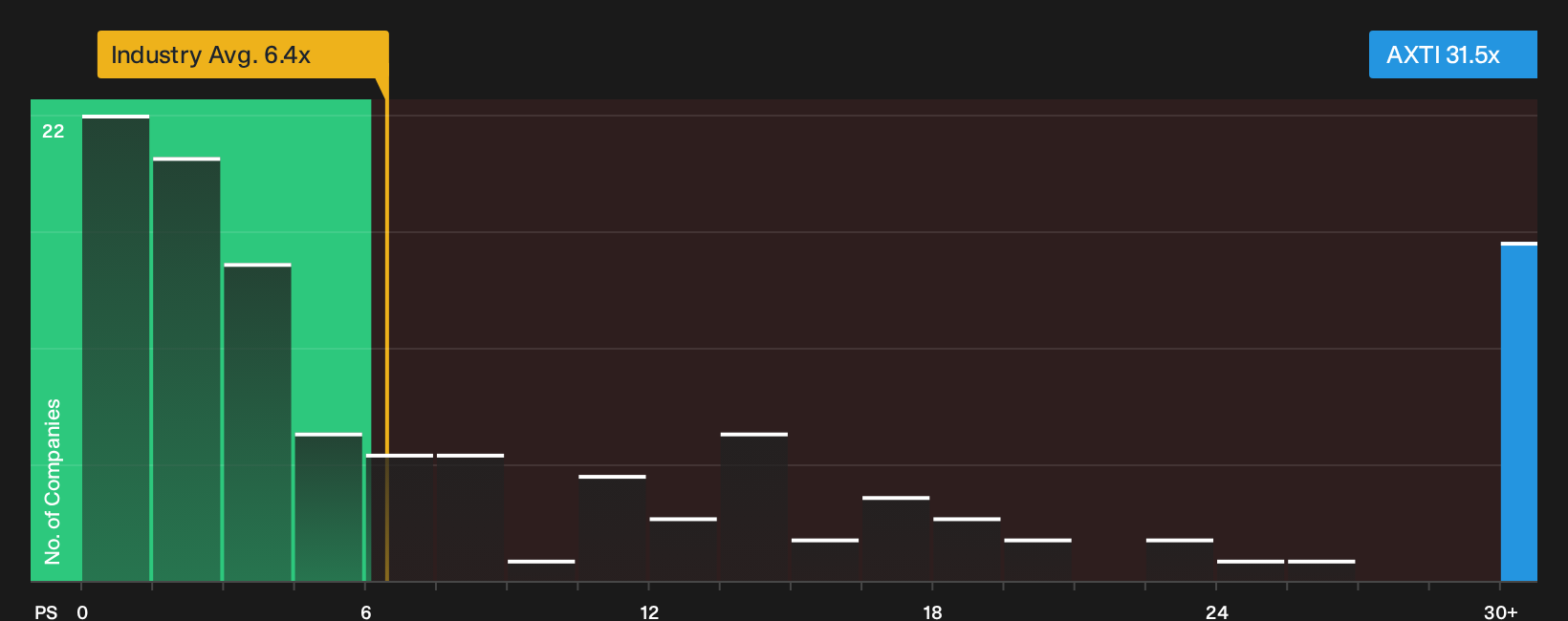 NasdaqGS:AXTI P/S Ratio as at Oct 2026