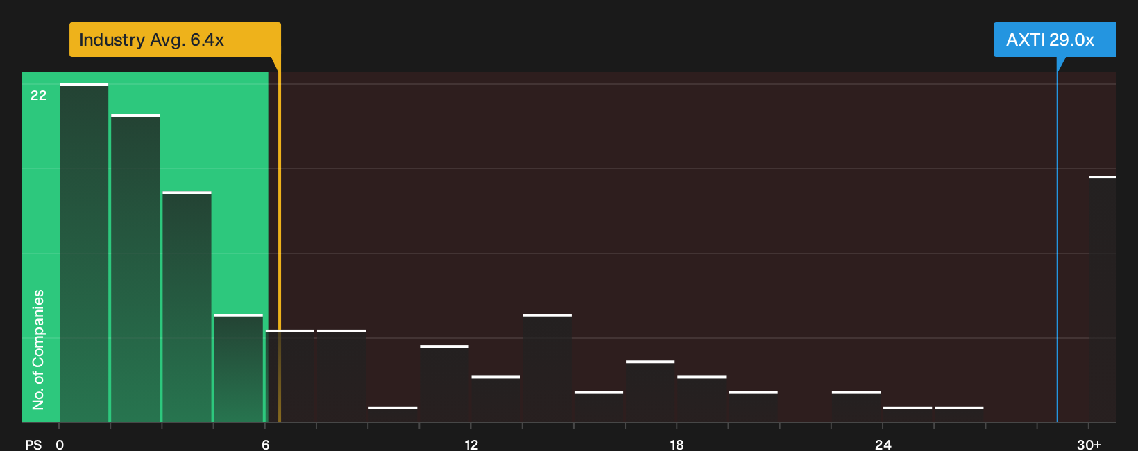 NasdaqGS:AXTI P/S Ratio as at Oct 2026