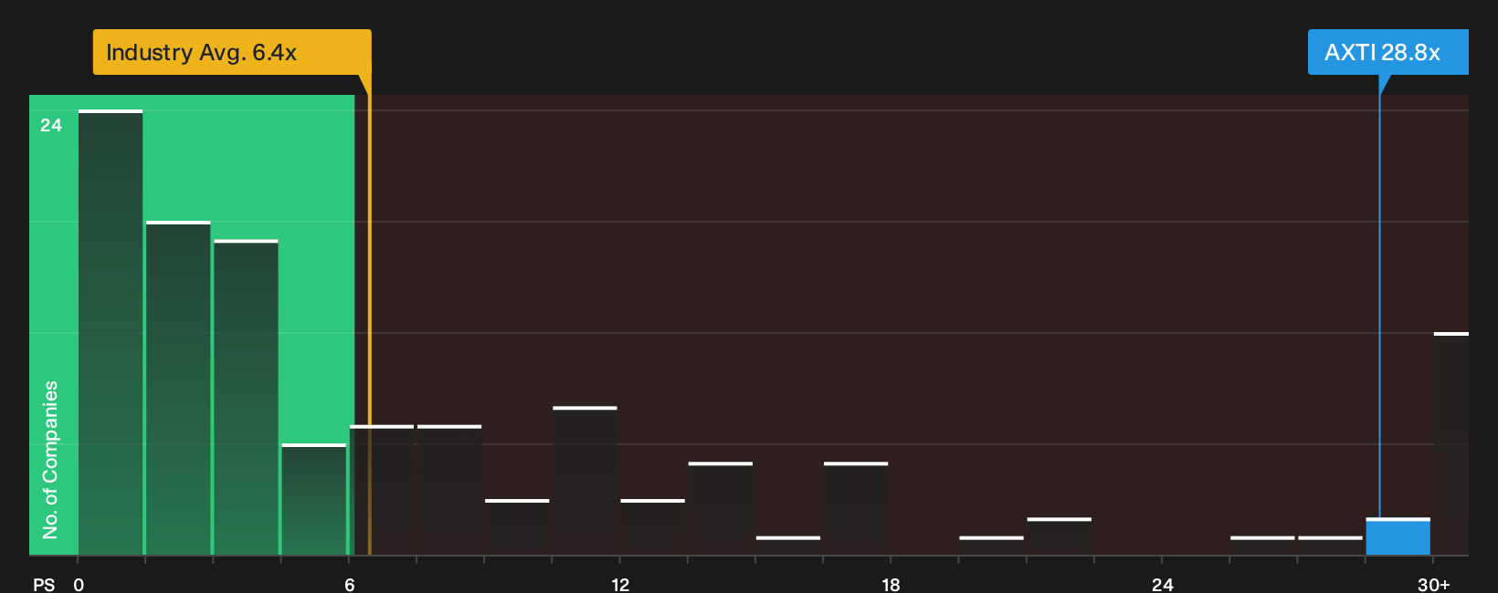 NasdaqGS:AXTI P/S Ratio as at Oct 2026
