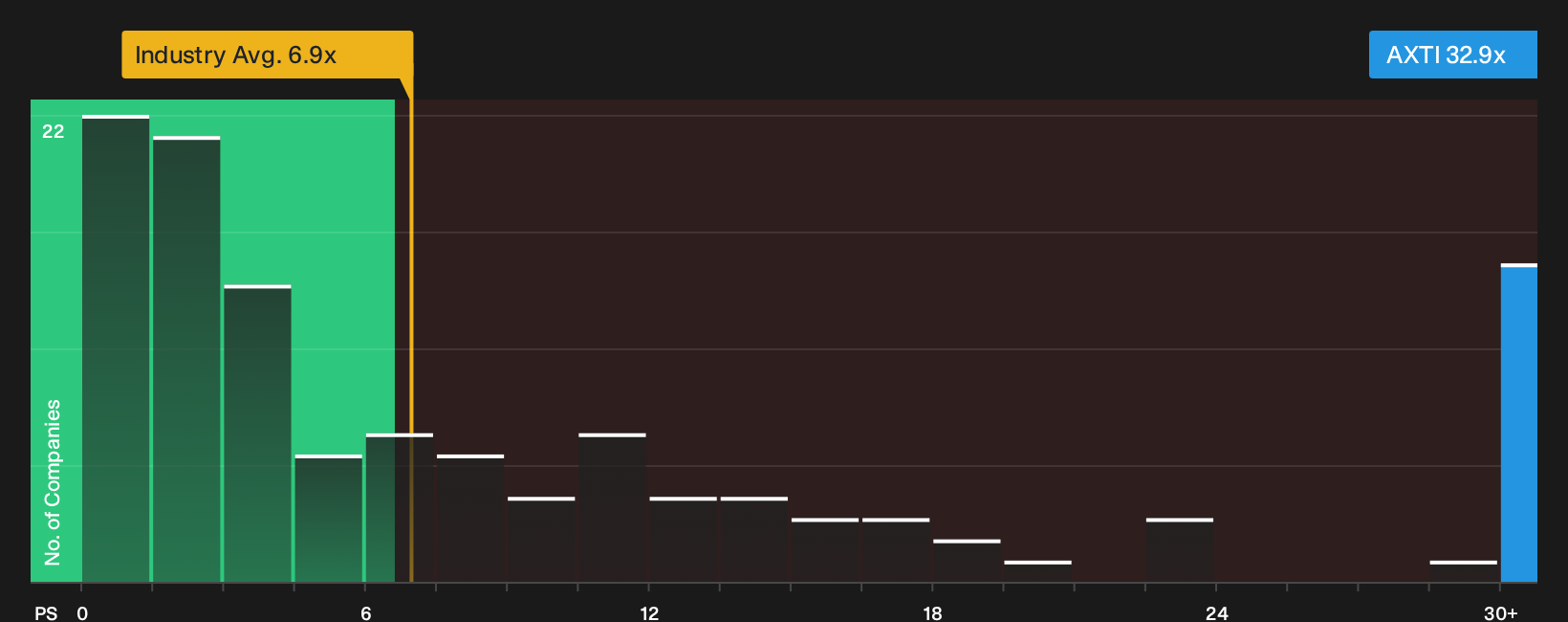 NasdaqGS:AXTI P/S Ratio as at Oct 2026