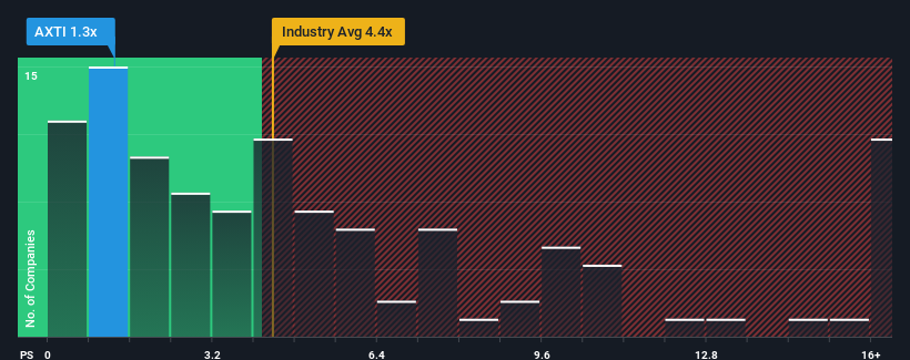 ps-multiple-vs-industry