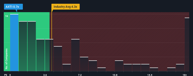 ps-multiple-vs-industry