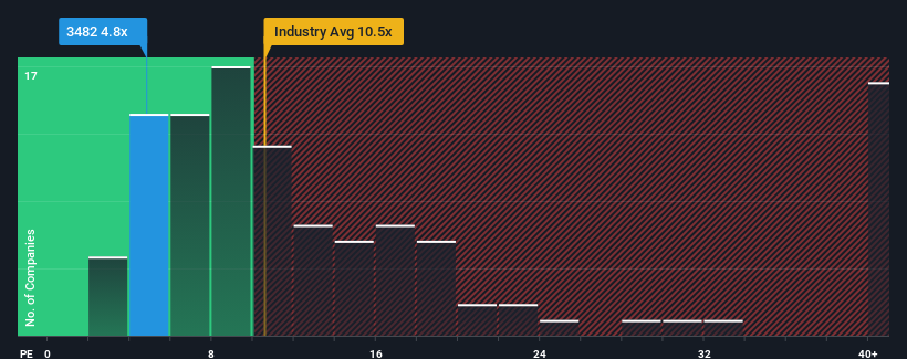 pe-multiple-vs-industry
