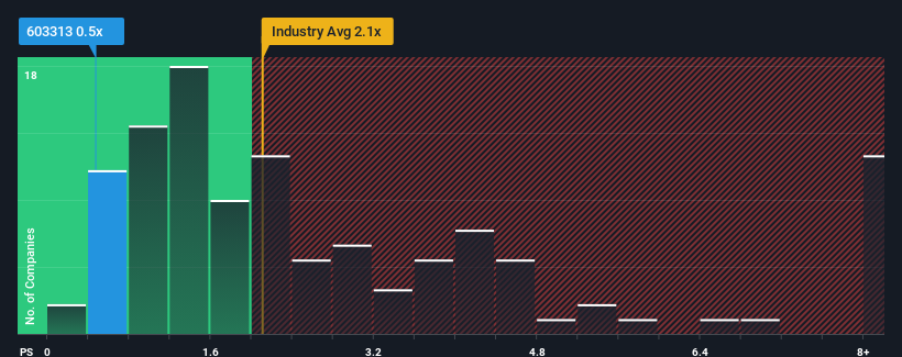 ps-multiple-vs-industry