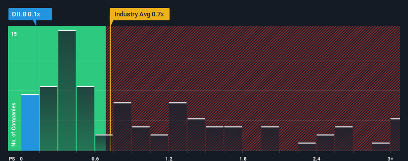 ps-multiple-vs-industry