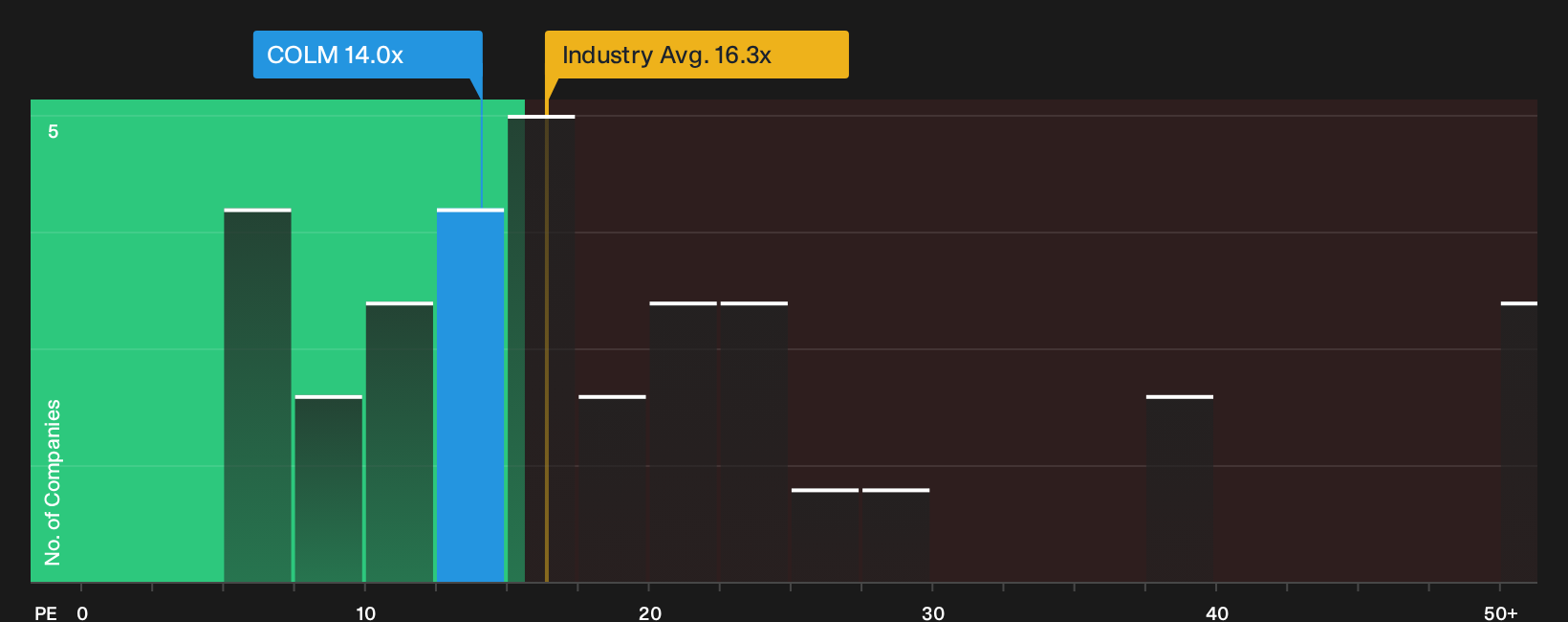 NasdaqGS:COLM P/E Ratio as at Oct 2026