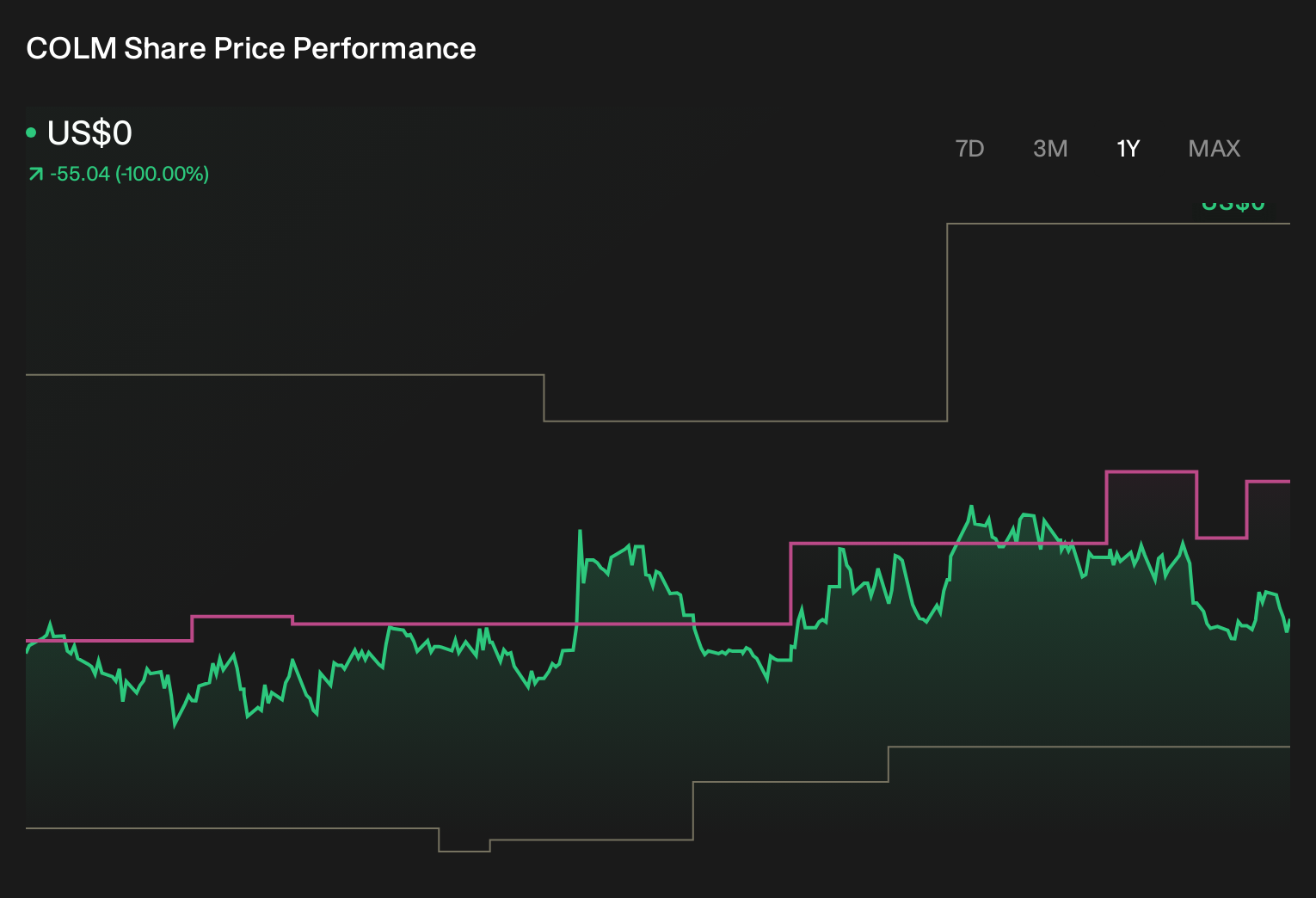COLM 1-Year Stock Price Chart